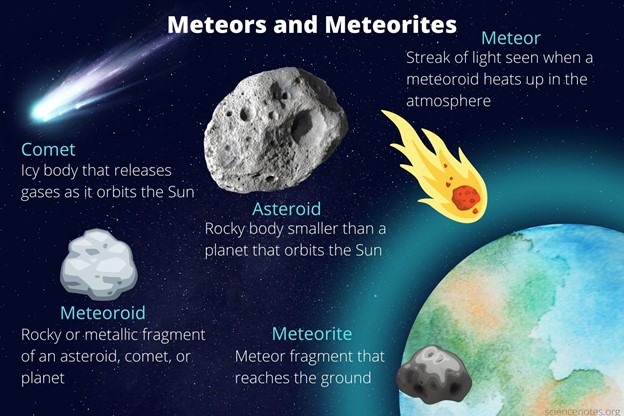 Meteors and Meteorites Meteor Streak of light seen when a meteoroid heats up in the atmosphere Comet Icy body that releases gases as it orbits the Sun Asteroid Rocky body smaller than a planet that orbits the Sun Meteoroid Rocky or metallic fragment of an asteroid, comet, or planet Meteorite Meteor fragment that reaches the ground