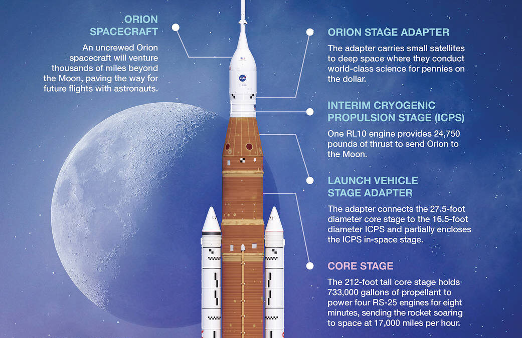 Space Launch System ARTEMIS I MOON ROCKET